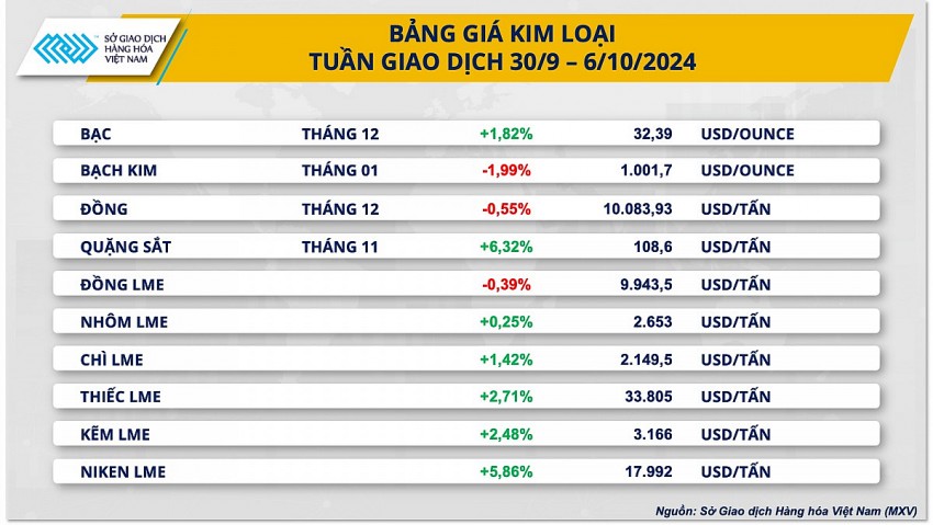 Giá quặng sắt tăng cao nhất trong vòng 2 tháng, mức tăng hơn 6% lên 108,6 USD/tấn