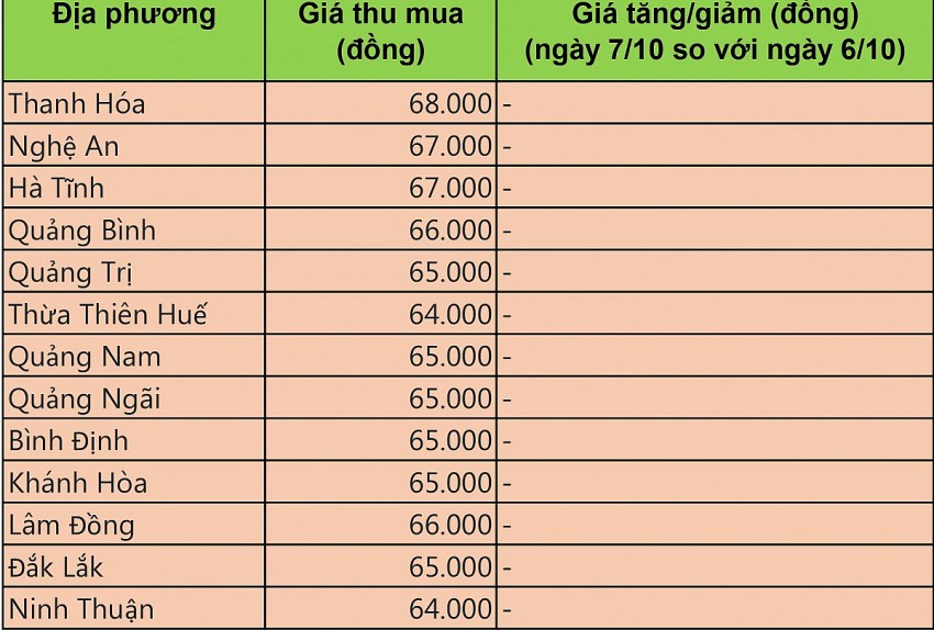 Giá heo hơi hôm nay 7/10/2024: Ổn định trên cả nước