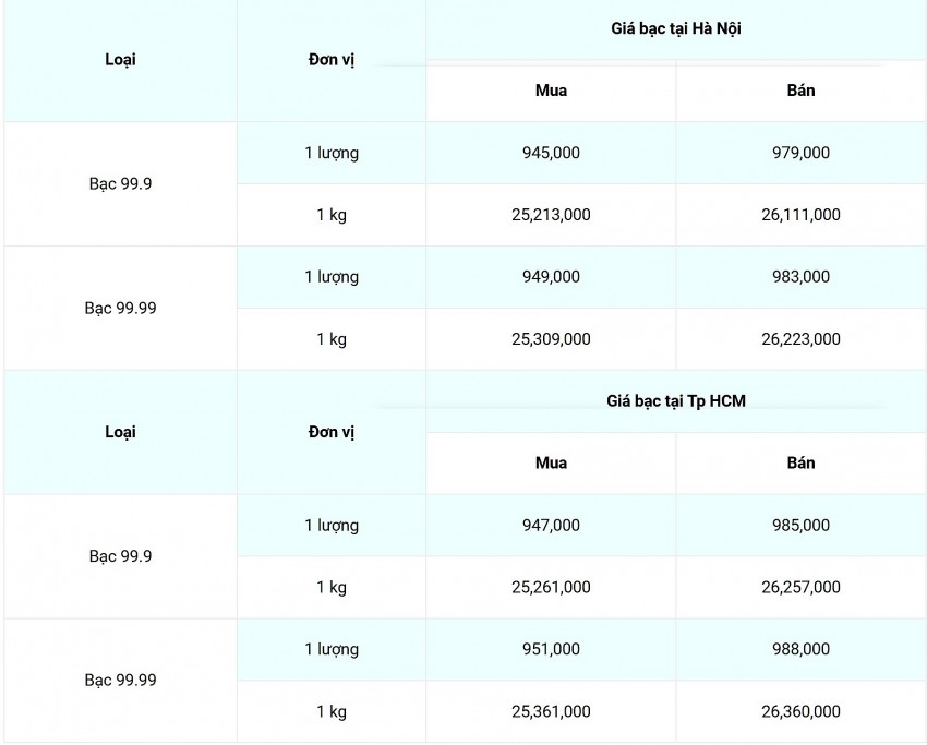 Giá bạc hôm nay 7/10/2024: