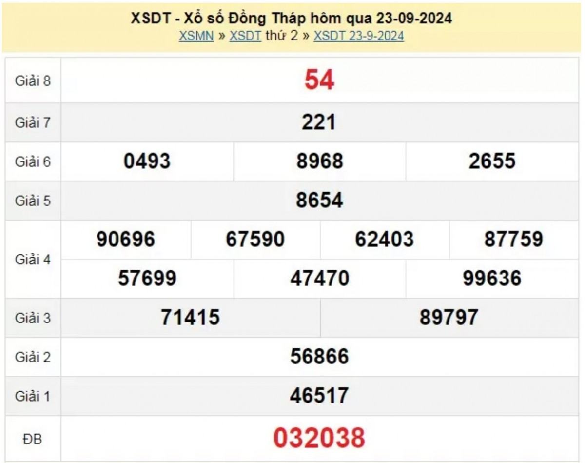 XSDT 23/09 - Trực tiếp kết quả xổ số Đồng Tháp hôm nay 23/09/2024