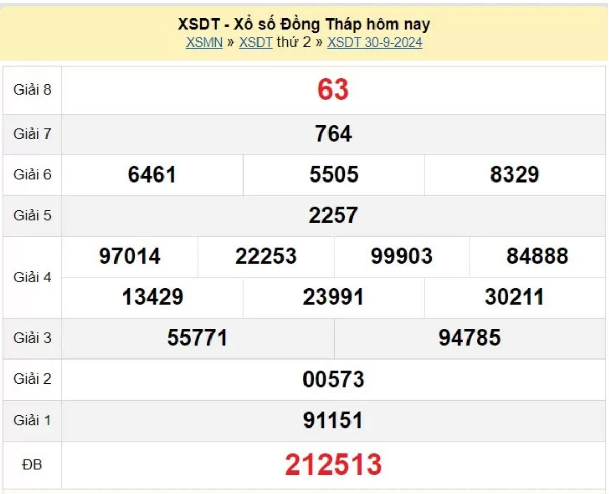 XSDT 30/09 - Trực tiếp kết quả xổ số Đồng Tháp hôm nay 30/09/2024