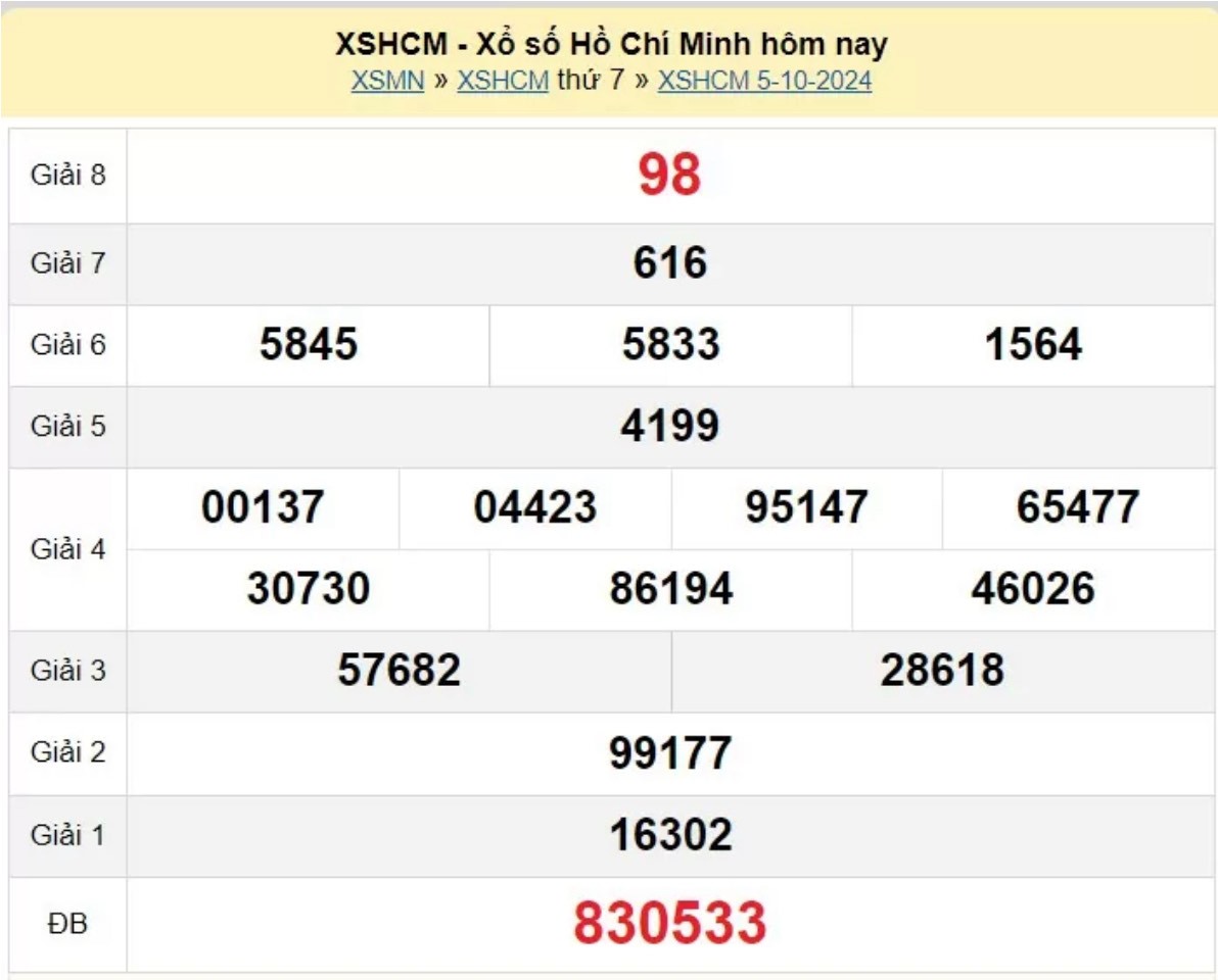 XSHCM 05/10, Xem kết quả xổ số TP.HCM hôm nay 05/10/2024, xổ số TP.HCM