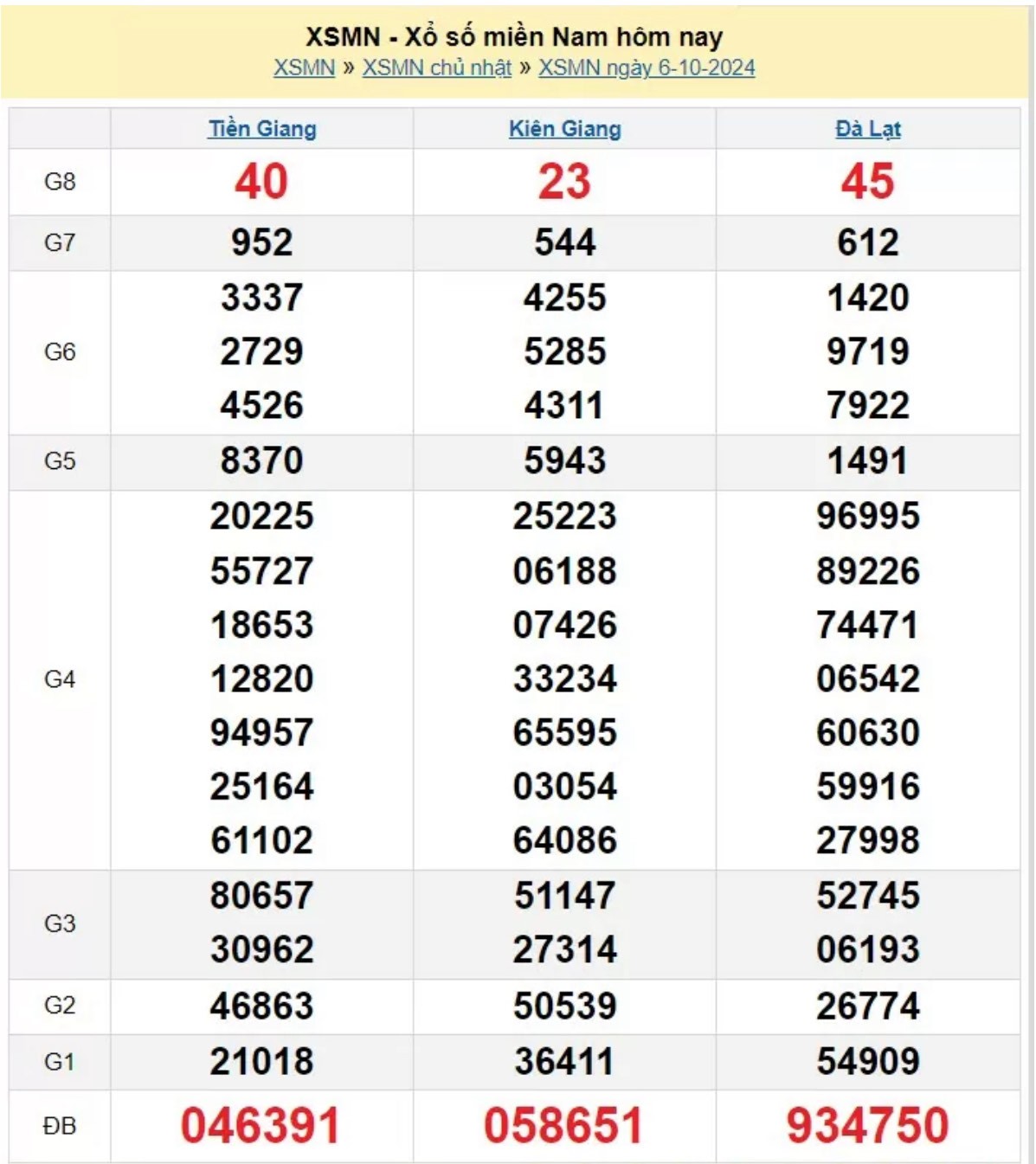 XSMN 06/10- Trực tiếp kết quả xổ số miền Nam hôm nay 06/10/2024