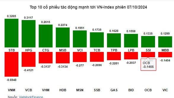 Thị trường chứng khoán 7/10: VN-Index giảm xuống dưới 1.270 điểm