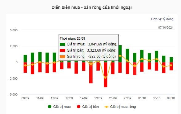 Thị trường chứng khoán 7/10: VN-Index giảm xuống dưới 1.270 điểm