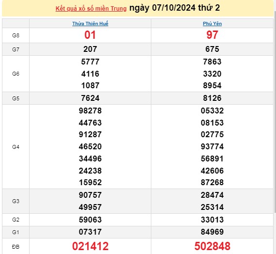 XSMT 07/10, kết quả xổ số miền Trung thứ 2 ngày 07/10, xổ số hôm nay miền Trung ngày 07/10/2024.
