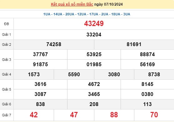XSMB 07/10, kết quả xổ số miền Bắc thứ 2 ngày 07/10, xổ số hôm nay miền Bắc ngày 07/10/2024.