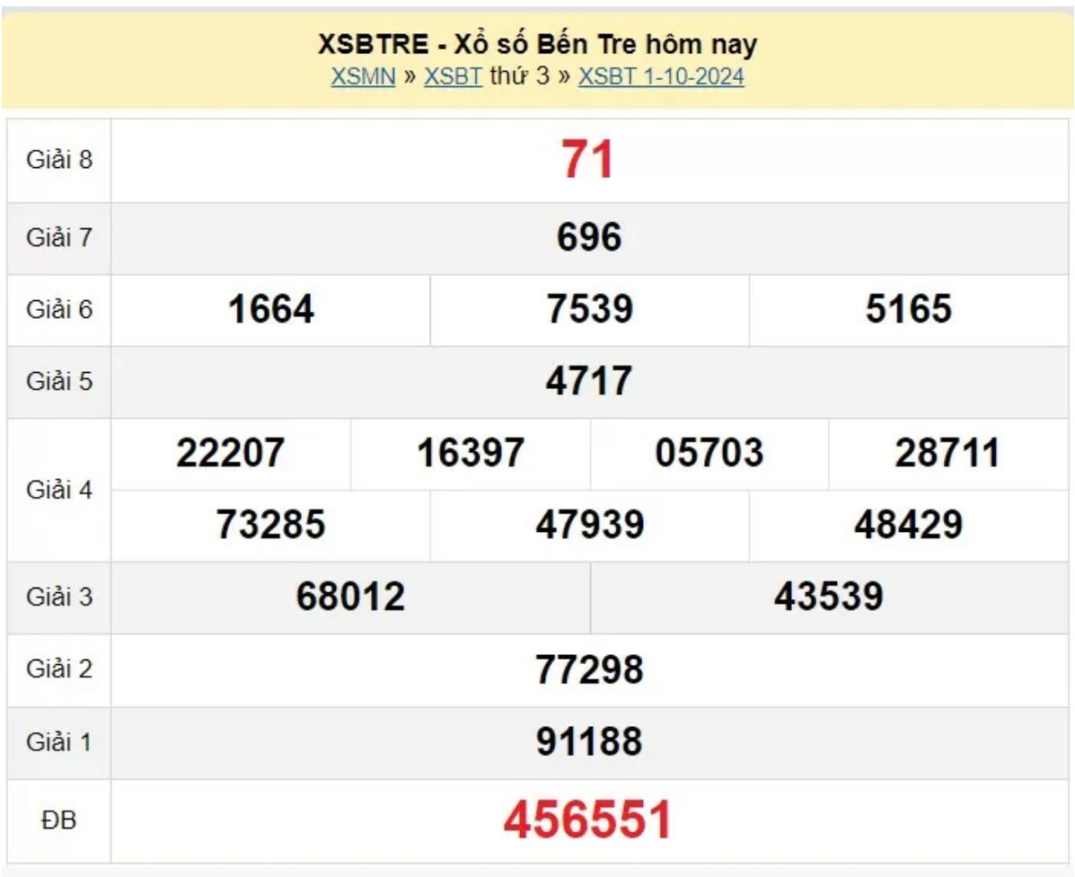 XSBT 01/10 - Trực tiếp kết quả xổ số Bến Tre hôm nay 01/10/2024