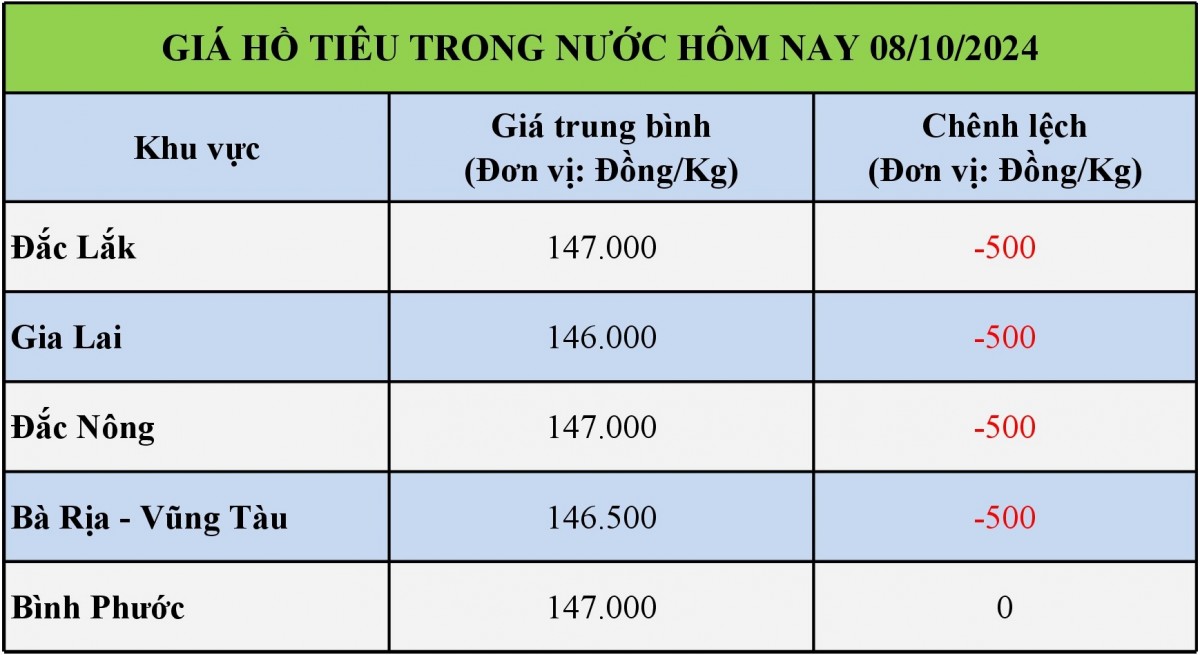 Bản giá hồ tiêu trong nước hôm nay 08/10/2024