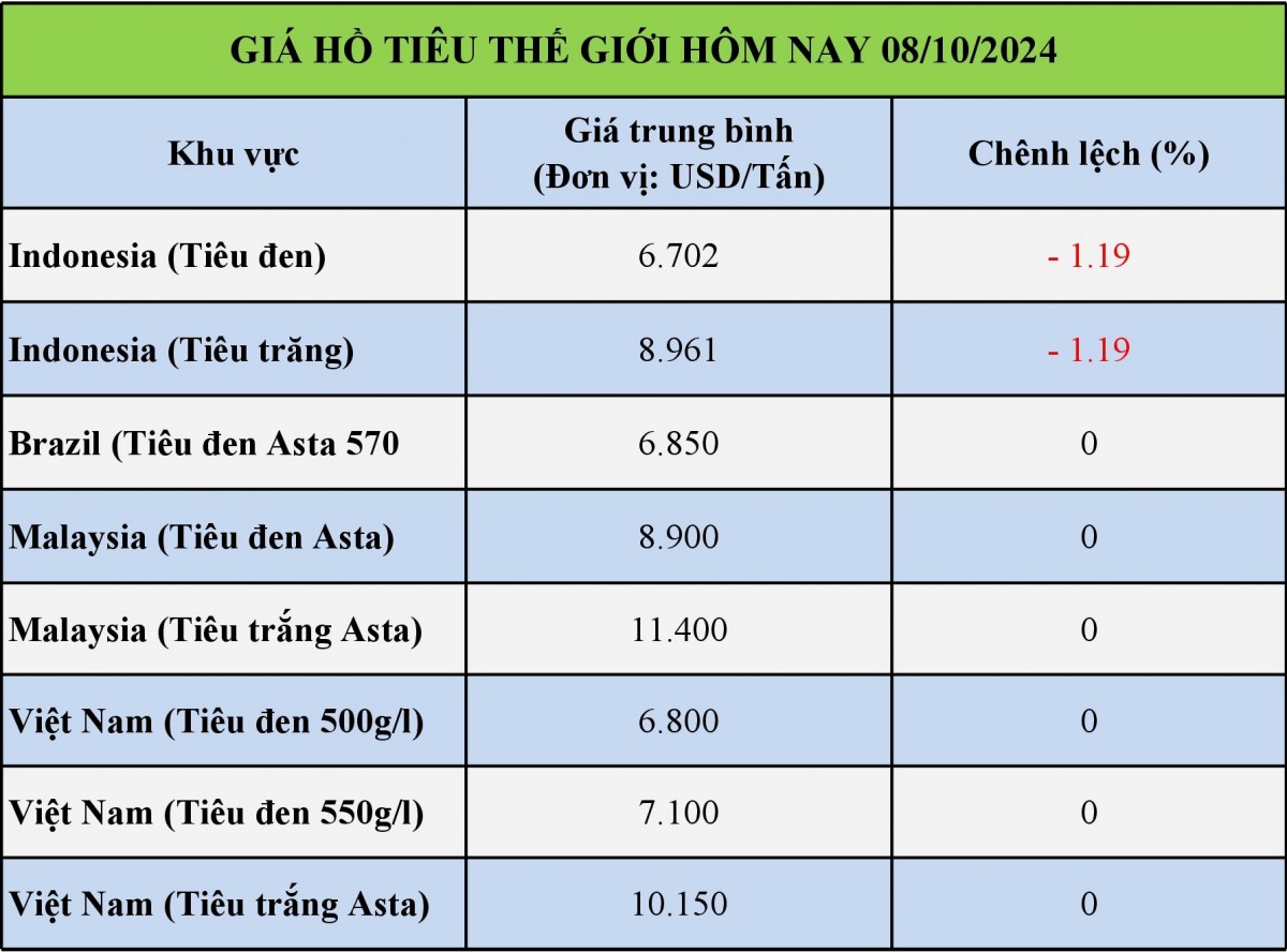 Bảng giá hồ tiêu thế giới hôm nay 08/10/2024