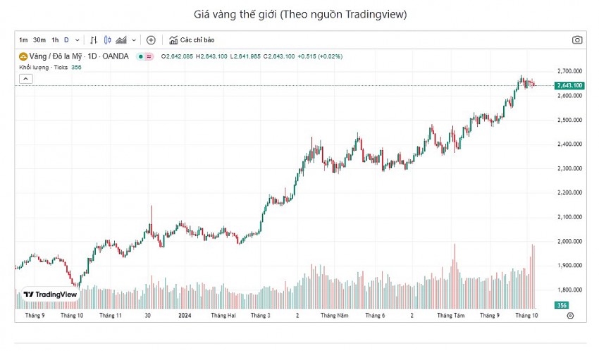 Giá vàng hôm nay 8/10: Vàng 9999 tiếp tục tăng
