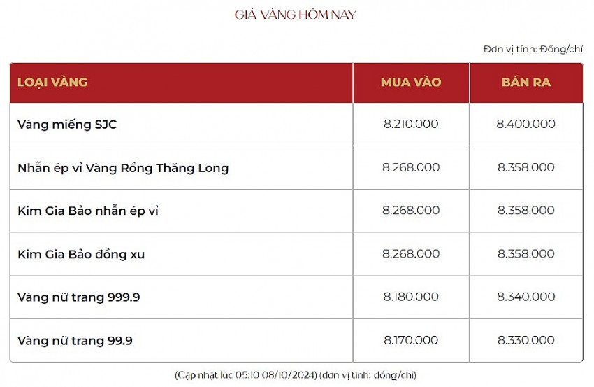 Giá vàng hôm nay 8/10: Vàng 9999 tiếp tục tăng