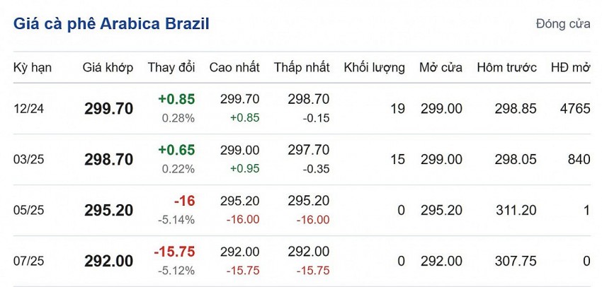 Giá cà phê Aribica Brazil cập nhật: 08/10/2024 lúc 06:40:03 (delay 10 phút)