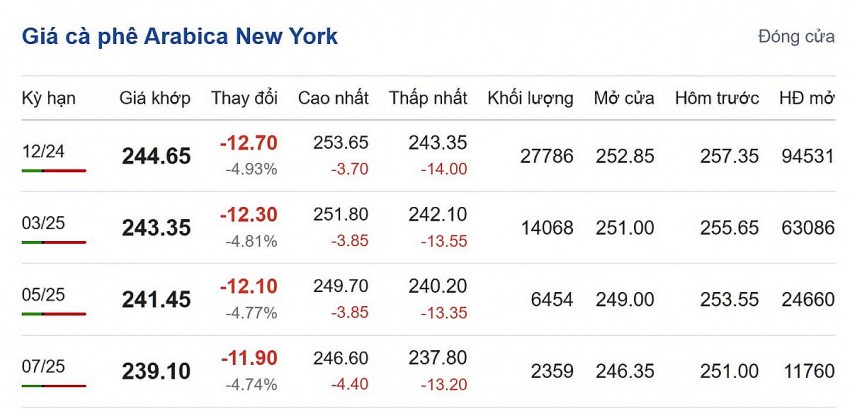 Giá cà phê Aribica New York cập nhật: 08/10/2024 lúc 06:40:02 (delay 10 phút)