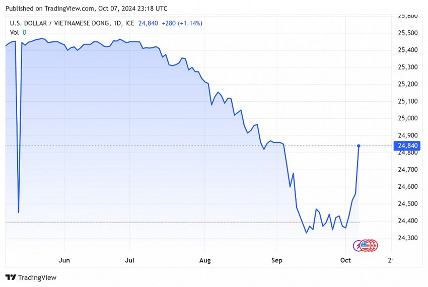 Tỷ giá USD hôm nay 8/10/2024: Đồng USD trong nước tăng 20 đồng, hiện ở mức 24.153 đồng