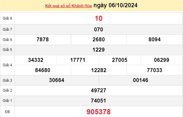 XSKH 06/10, kết quả xổ số Khánh Hòa hôm nay 06/10/2024, xổ số Khánh Hòa ngày 06 tháng 10.