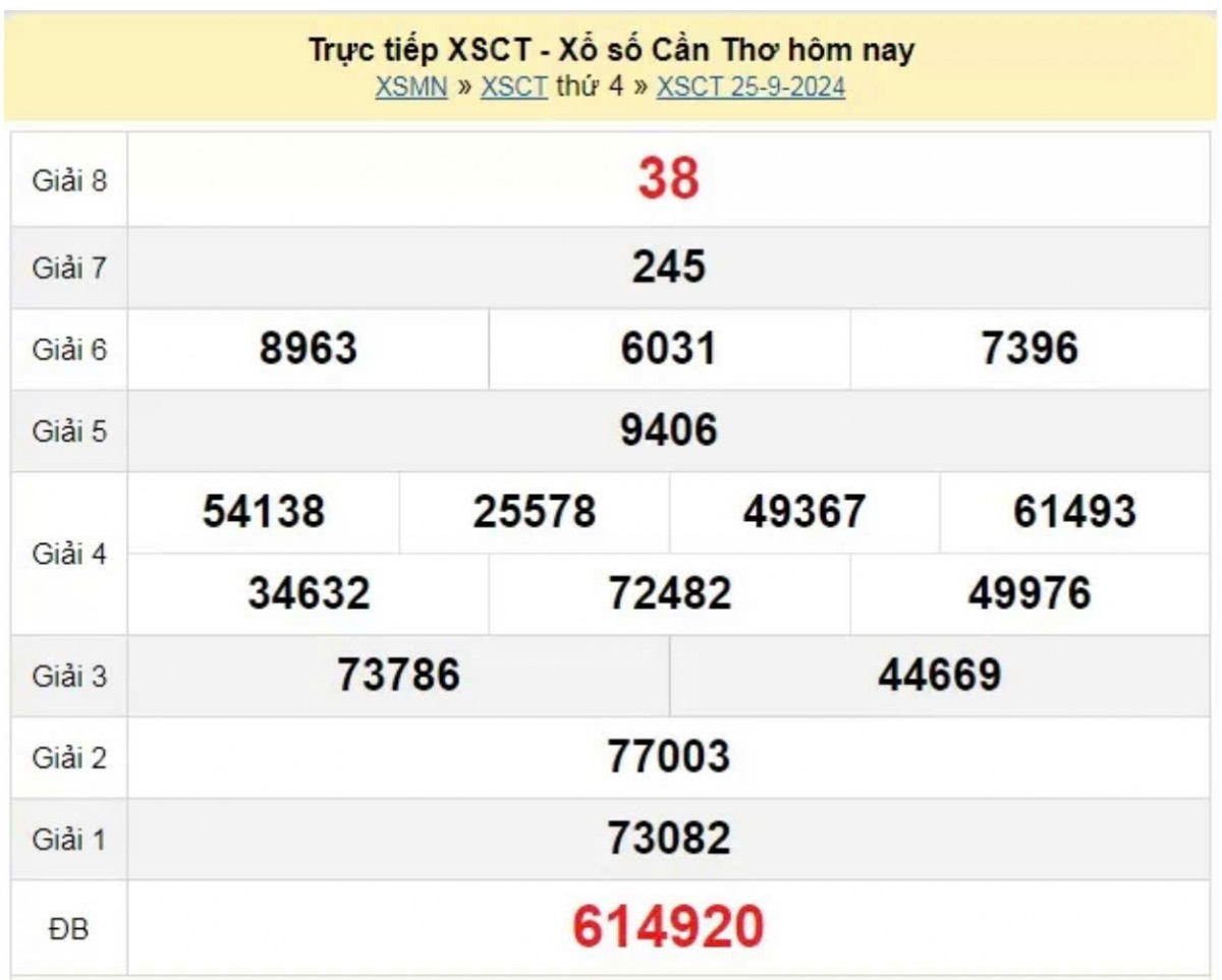 SCT 25/09 - Trực tiếp kết quả xổ số Cần Thơ hôm nay 25/09/2024