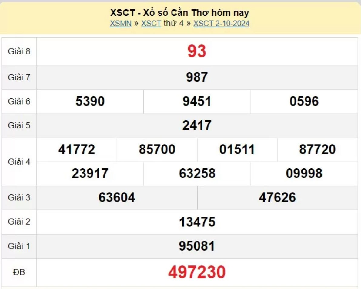 XSCT 09/10, KQXSCT ngày 09/10, Kết quả xổ số Cần Thơ hôm nay 09/10/2024