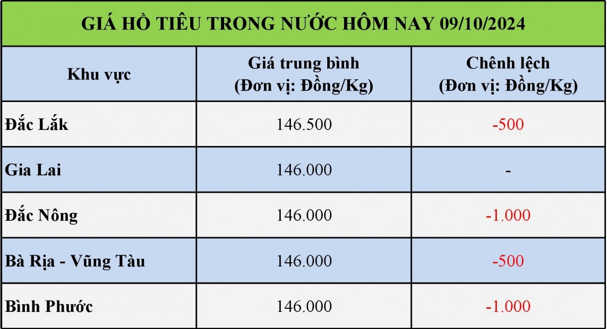 Bảng giá hồ tiêu trong nước hôm nay 09/10/2024