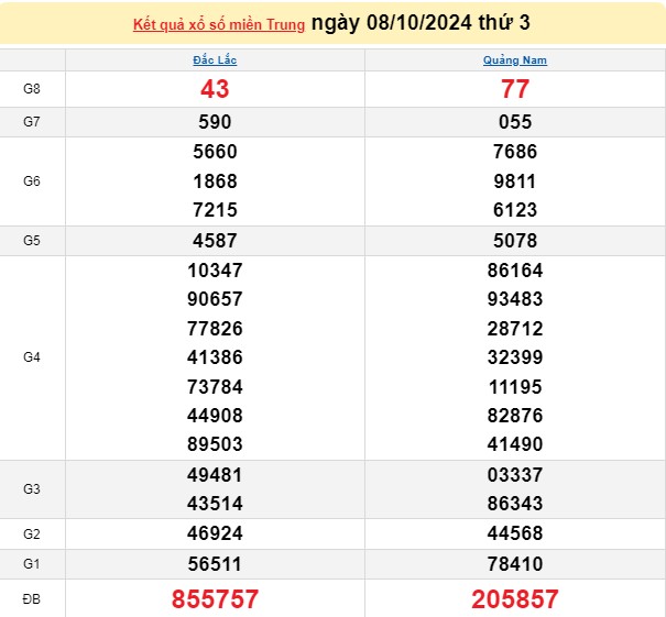 XSMT 08/10, kết quả xổ số miền Trung thứ 3 ngày 08/10, xổ số hôm nay miền Trung ngày 08/10/2024.