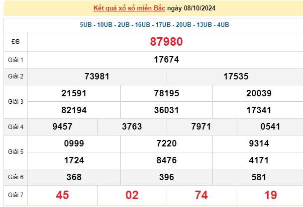 XSMB 08/10, kết quả xổ số miền Bắc thứ 3 ngày 08/10, xổ số hôm nay miền Bắc ngày 08/10/2024.