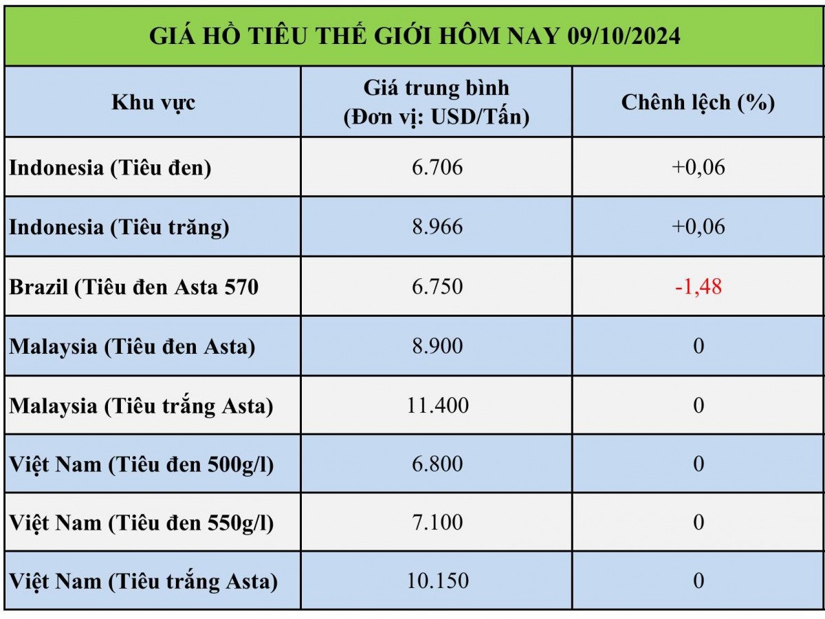 Giá hồ tiêu hôm nay 09/10/2024: Giá tiêu tiếp tục giảm 1.000 đồng/kg