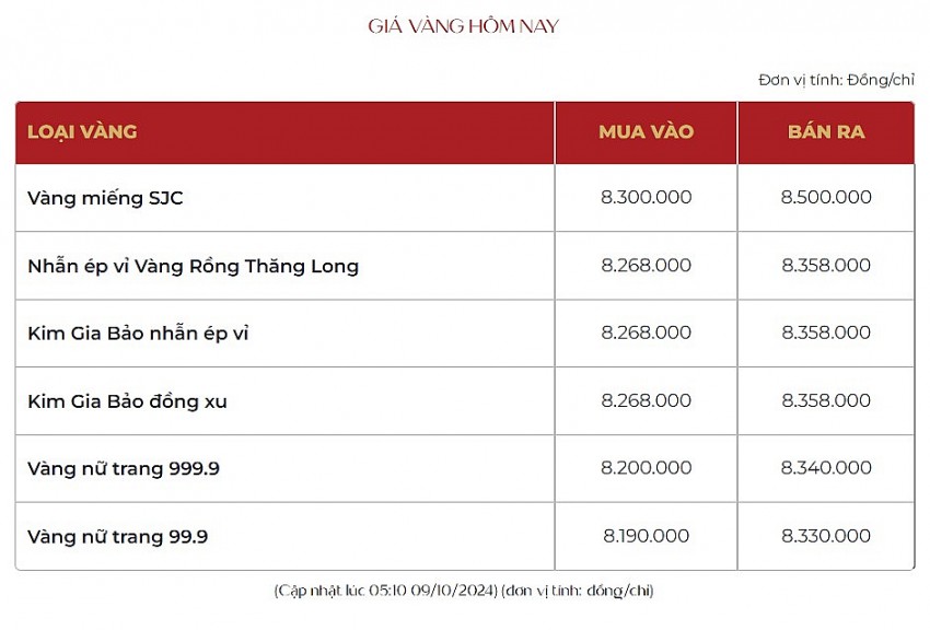 Giá vàng hôm nay 9/10: Vàng miếng SJC tăng vọt