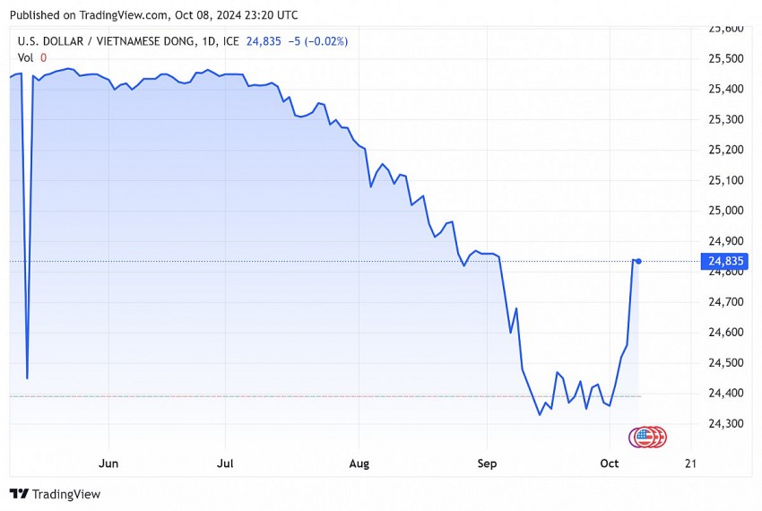 Tỷ giá USD hôm nay 9/10/2024: