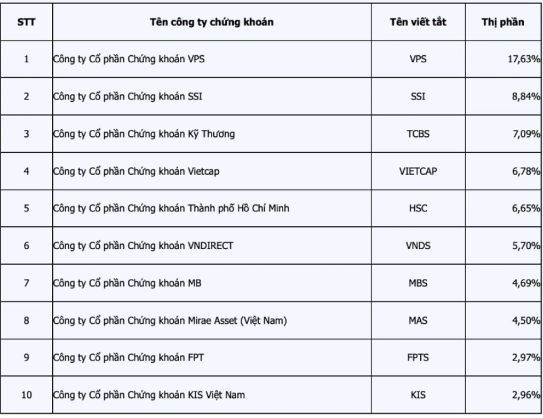 Cuộc đua “nóng bỏng” dành thị phần của các doanh nghiệp chứng khoán