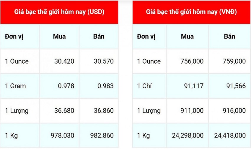 Giá bạc hôm nay 9/10/2024: Giá bạc giảm 15.000 đồng/lượng