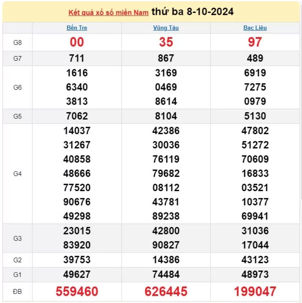 XSMN 09/10, KQXSMN ngày 09/10, Kết quả xổ số miền Nam hôm nay 09/10/2024