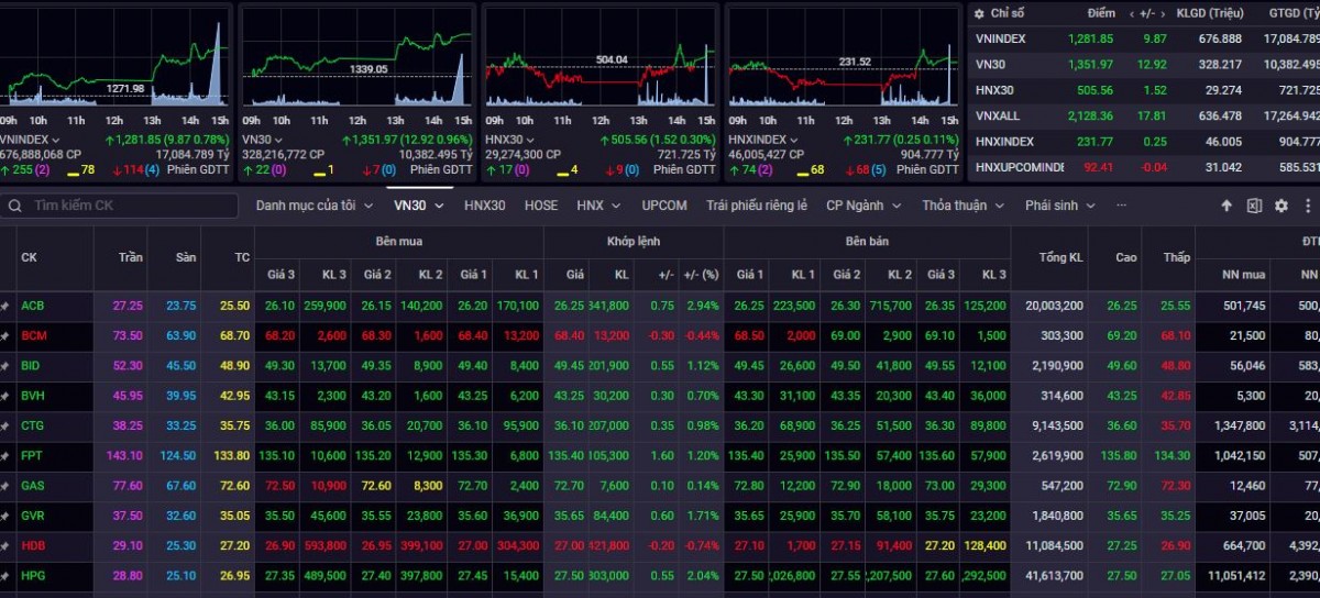 Thị trường chứng khoán 9/10: Sắc xanh trở lại, VN-Index tăng gần 10 điểm