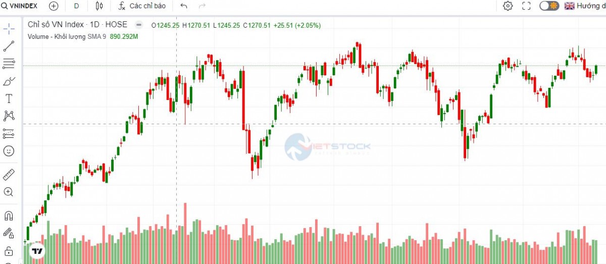 Thị trường chứng khoán 9/10: Sắc xanh trở lại, VN-Index tăng gần 10 điểm