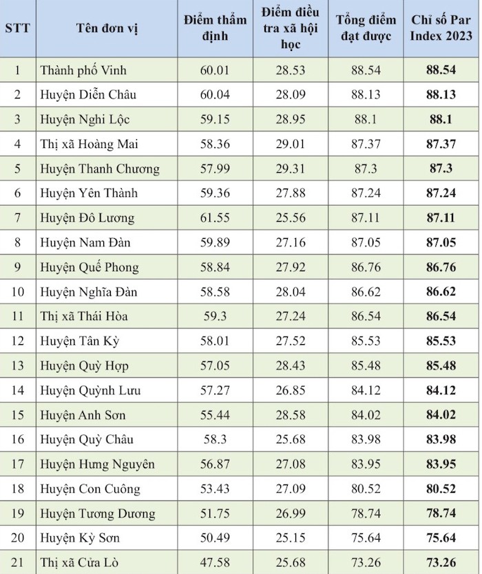 Bảng công bố kết quả Chỉ số CCHC - PAR INDEX các huyện, thị, thành 