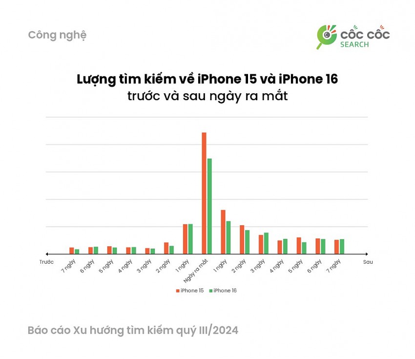 Từ khóa nào dẫn đầu xu hướng tìm kiếm trên Cốc Cốc trong quý III?