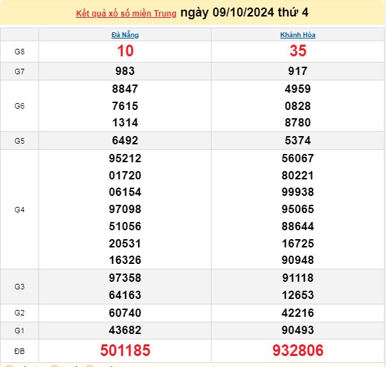 XSMT 09/10, kết quả xổ số miền Trung thứ 4 ngày 09/10, xổ số hôm nay miền Trung ngày 09/10/2024.