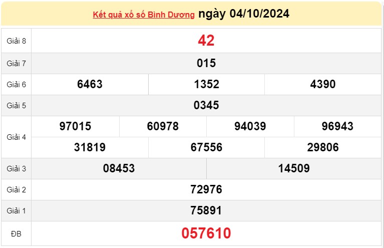 XSBD 04/10, KQXSBD ngày 04/10, Kết quả xổ số Bình Dương hôm nay 04/10/2024