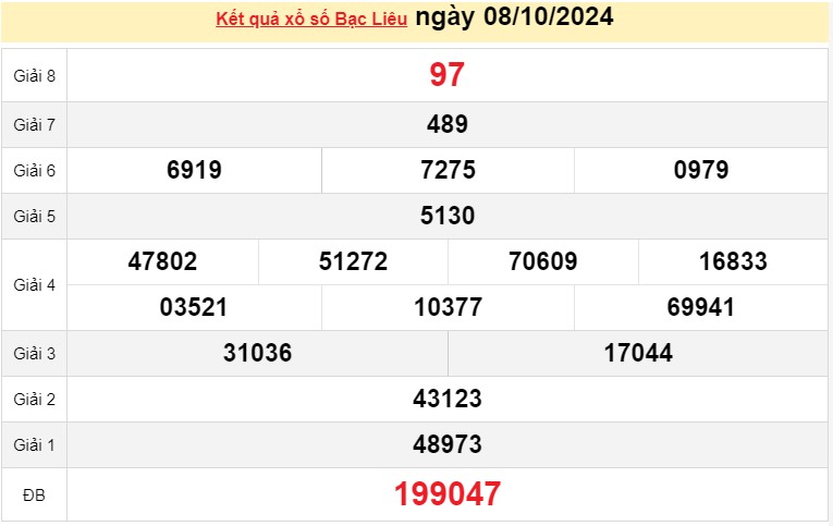 XSBL 08/10, KQXSBL ngày 08/10, Kết quả xổ số Bạc Liêu hôm nay 08/10/2024