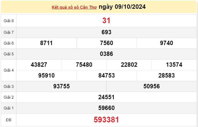 XSCT 09/10, KQXSCT ngày 09/10, Kết quả xổ số Cần Thơ hôm nay 09/10/2024