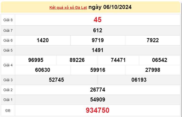 XSDL 06/10, KQXSDL ngày 06/10, Kết quả xổ số Đà Lạt hôm nay 06/10/2024