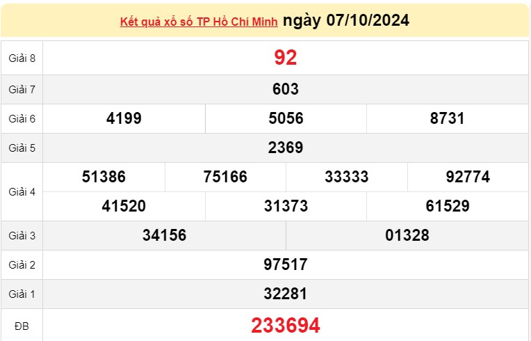 XSHCM 07/10, KQXSHCM ngày 07/10, Kết quả xổ số TP.Hồ Chí Minh hôm nay 07/10/2024