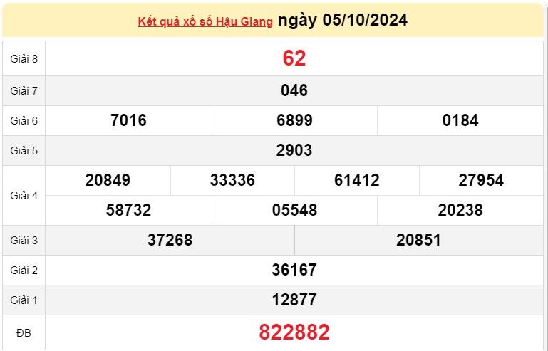 XSHG 05/10, KQXSHG ngày 05/10, Kết quả xổ số Hậu Giang hôm nay 05/10/2024