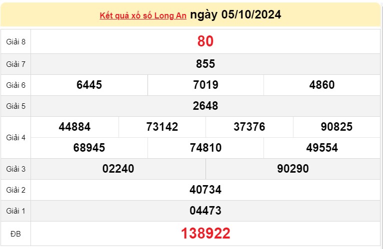 XSLA 05/10, KQXSLA ngày 05/10, Kết quả xổ số Long An hôm nay 05/10/2024