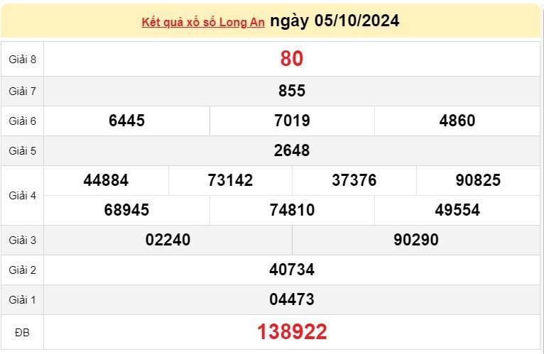 XSLA 05/10 - Trực tiếp kết quả xổ số Long An hôm nay 05/10/2024 XSLA 05/10 - Trực tiếp kết quả xổ số Long An hôm nay 05/10/2024