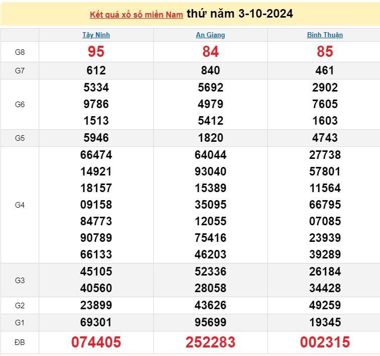 XSMN 03/10 - Trực tiếp kết quả xổ số miền Nam hôm nay 03/10/2024