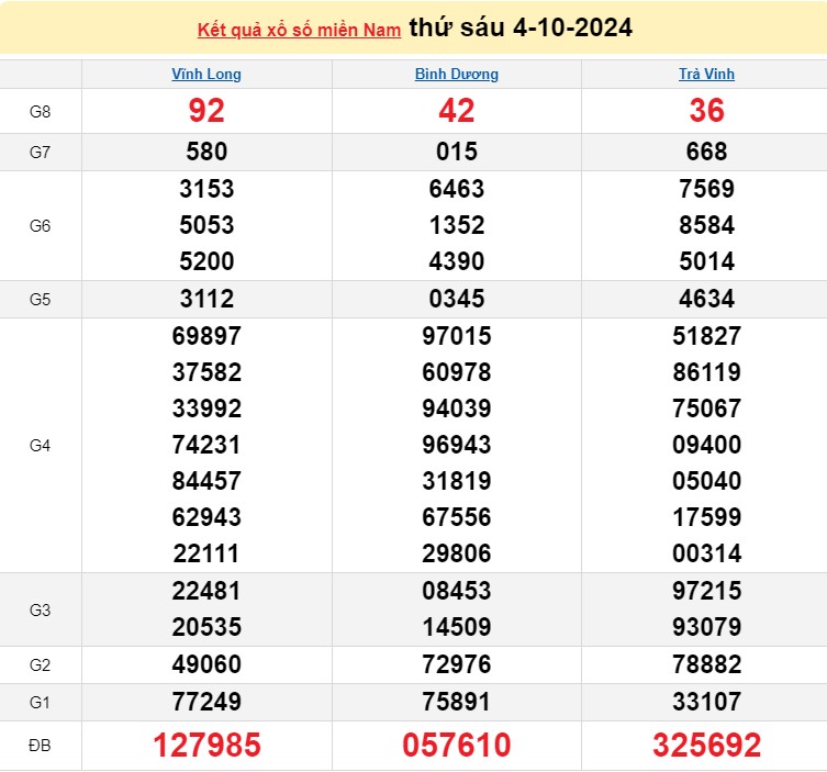 XSMN 04/10, KQXSMN ngày 04/10, Kết quả xổ số miền Nam hôm nay 04/10/2024