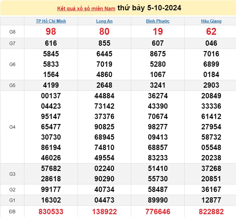 XSMN 05/10, KQXSMN ngày 05/10, Kết quả xổ số miền Nam hôm nay 05/10/2024