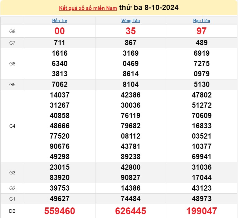 XSMN 08/10, KQXSMN ngày 08/10, Kết quả xổ số miền Nam hôm nay 08/10/2024