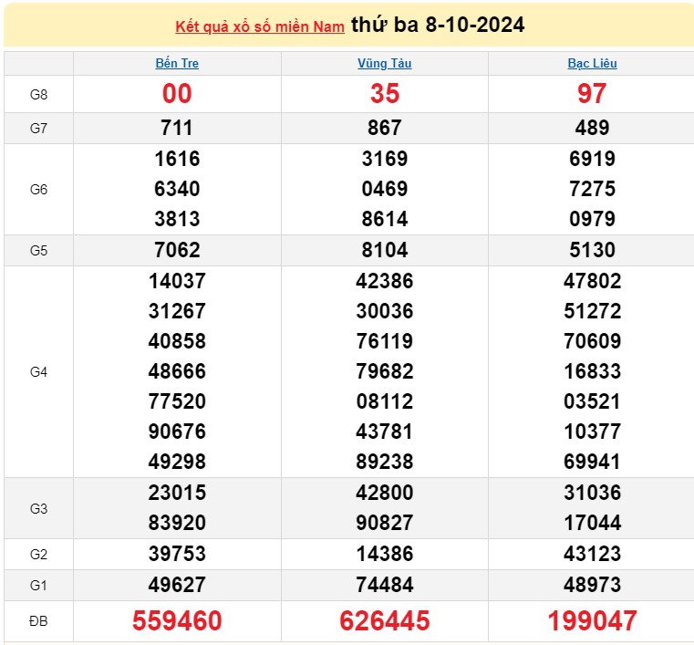 XSMN 08/10- Trực tiếp kết quả xổ số miền Nam hôm nay 08/10/2024