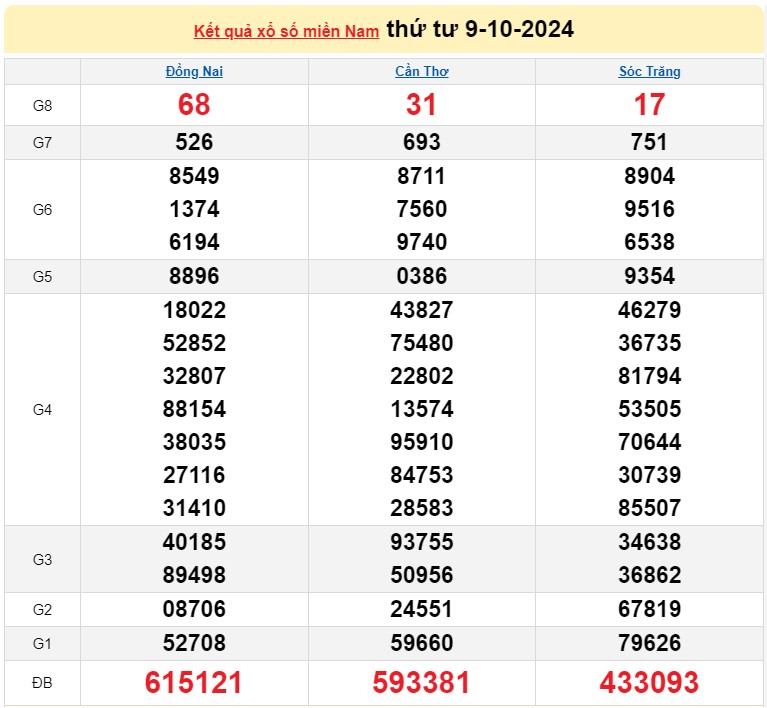 XSMN 09/10, KQXSMN ngày 09/10, Kết quả xổ số miền Nam hôm nay 09/10/2024